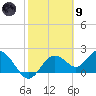 Indian Shores tide chart for Friday, February 9, 2024