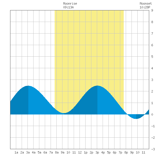 Indian Shores tide chart for Tuesday, March 12, 2024