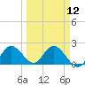 Indian Shores tide chart for Tuesday, March 12, 2024
