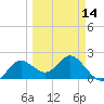 Indian Shores tide chart for Thursday, March 14, 2024