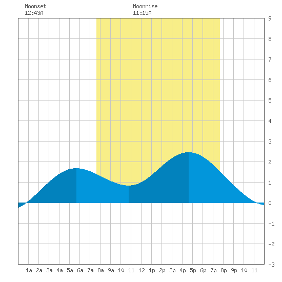 Indian Shores tide chart for Friday, March 15, 2024