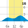 Indian Shores tide chart for Saturday, March 16, 2024