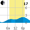 Indian Shores tide chart for Sunday, March 17, 2024