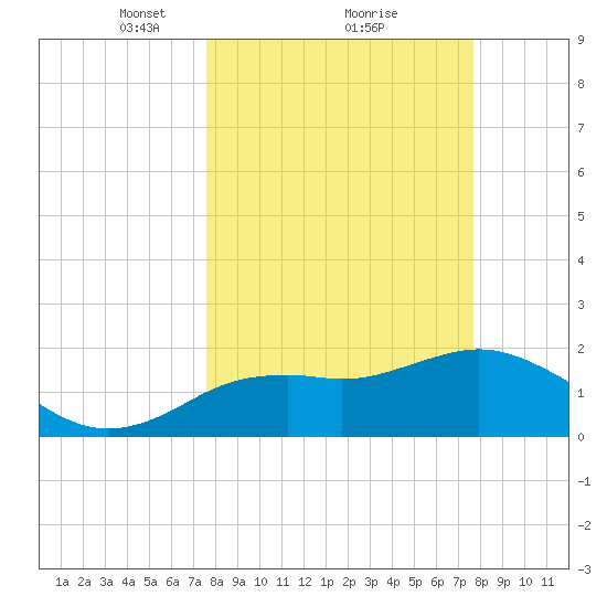 Indian Shores tide chart for Monday, March 18, 2024