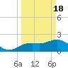 Indian Shores tide chart for Monday, March 18, 2024