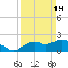 Indian Shores tide chart for Tuesday, March 19, 2024