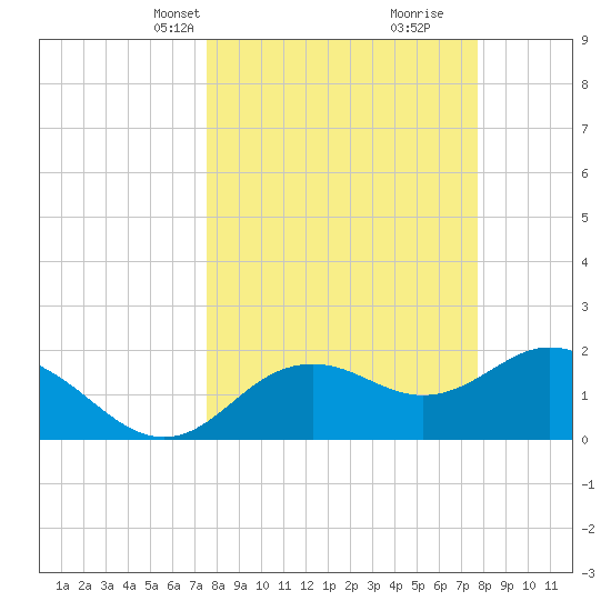 Indian Shores tide chart for Wednesday, March 20, 2024
