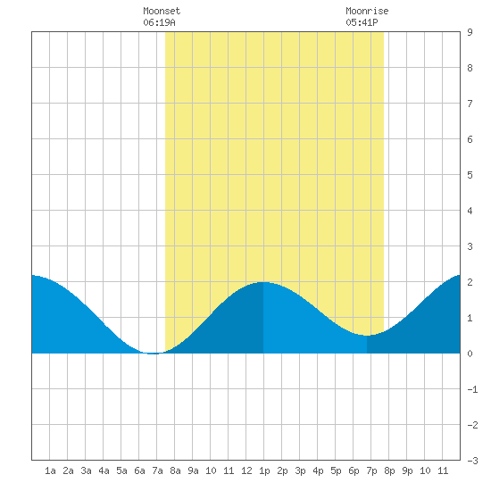 Indian Shores tide chart for Friday, March 22, 2024