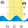 Indian Shores tide chart for Monday, March 25, 2024