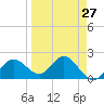 Indian Shores tide chart for Wednesday, March 27, 2024