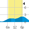 Indian Shores tide chart for Monday, March 4, 2024
