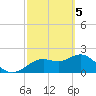 Indian Shores tide chart for Tuesday, March 5, 2024