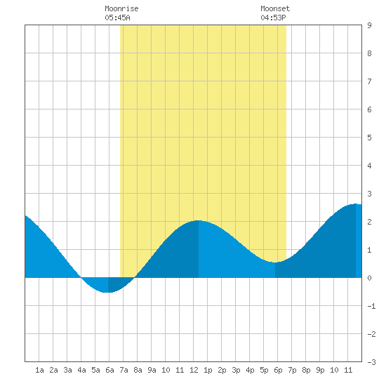 Indian Shores tide chart for Friday, March 8, 2024
