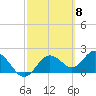 Indian Shores tide chart for Friday, March 8, 2024