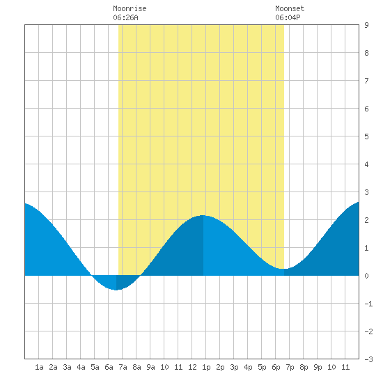 Indian Shores tide chart for Saturday, March 9, 2024
