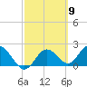 Indian Shores tide chart for Saturday, March 9, 2024