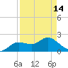 Indian Shores tide chart for Sunday, April 14, 2024
