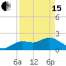 Indian Shores tide chart for Monday, April 15, 2024