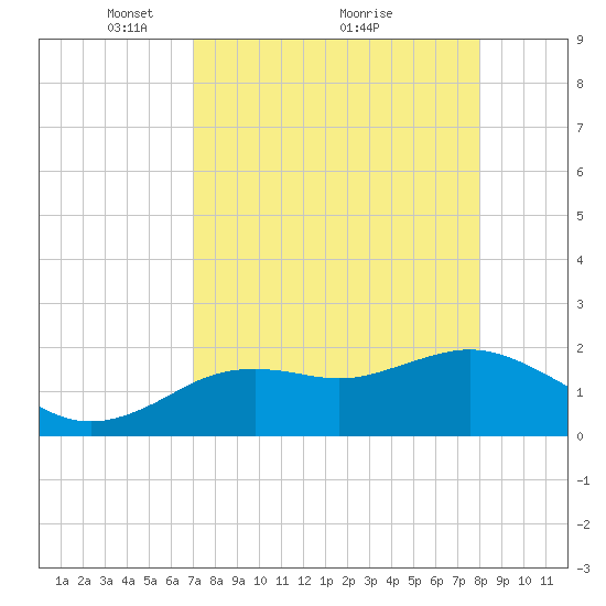 Indian Shores tide chart for Tuesday, April 16, 2024