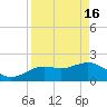 Indian Shores tide chart for Tuesday, April 16, 2024