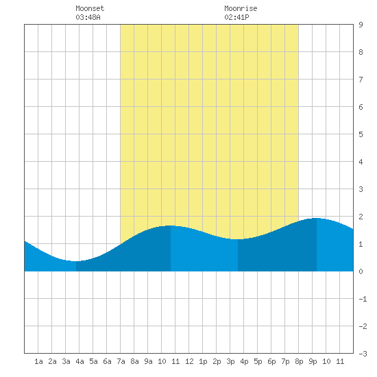 Indian Shores tide chart for Wednesday, April 17, 2024