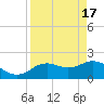 Indian Shores tide chart for Wednesday, April 17, 2024
