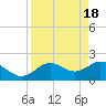 Indian Shores tide chart for Thursday, April 18, 2024