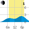 Indian Shores tide chart for Monday, April 1, 2024