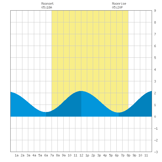 Indian Shores tide chart for Saturday, April 20, 2024