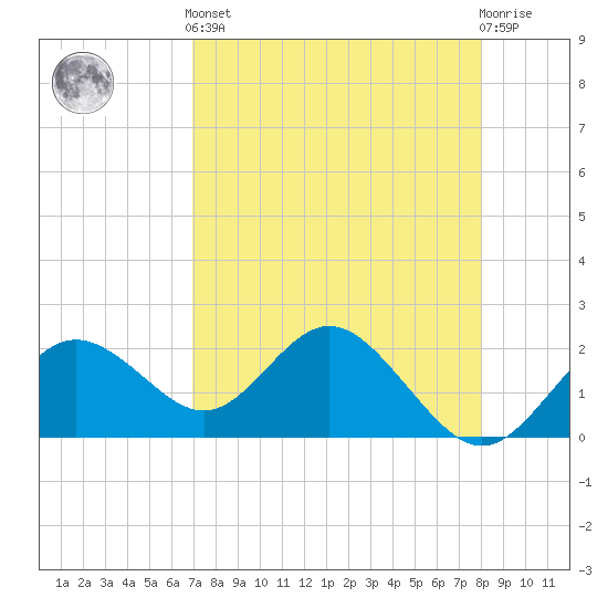 Indian Shores tide chart for Tuesday, April 23, 2024