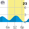 Indian Shores tide chart for Tuesday, April 23, 2024