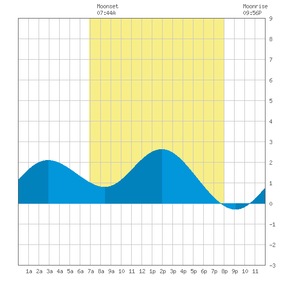 Indian Shores tide chart for Thursday, April 25, 2024