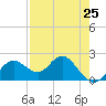 Indian Shores tide chart for Thursday, April 25, 2024