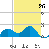 Indian Shores tide chart for Friday, April 26, 2024