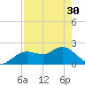 Indian Shores tide chart for Tuesday, April 30, 2024