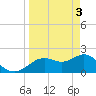 Indian Shores tide chart for Wednesday, April 3, 2024
