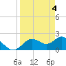 Indian Shores tide chart for Thursday, April 4, 2024