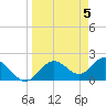 Indian Shores tide chart for Friday, April 5, 2024