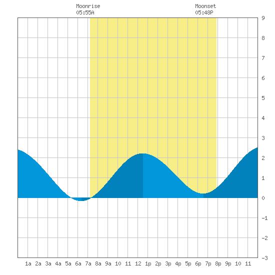 Indian Shores tide chart for Saturday, April 6, 2024