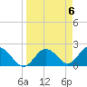 Indian Shores tide chart for Saturday, April 6, 2024