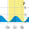 Indian Shores tide chart for Sunday, April 7, 2024