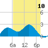 Indian Shores tide chart for Friday, May 10, 2024
