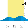 Indian Shores tide chart for Tuesday, May 14, 2024