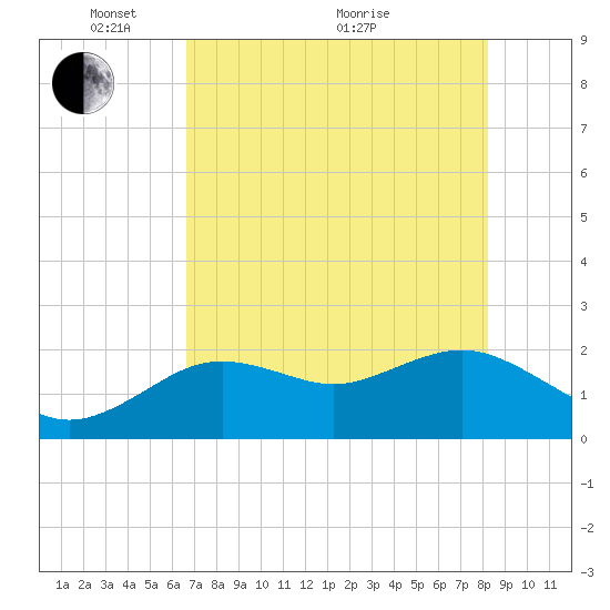 Indian Shores tide chart for Wednesday, May 15, 2024