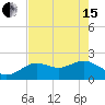 Indian Shores tide chart for Wednesday, May 15, 2024