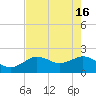 Indian Shores tide chart for Thursday, May 16, 2024