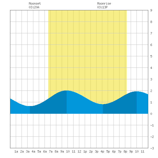 Indian Shores tide chart for Friday, May 17, 2024