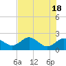 Indian Shores tide chart for Saturday, May 18, 2024