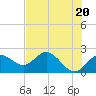 Indian Shores tide chart for Monday, May 20, 2024