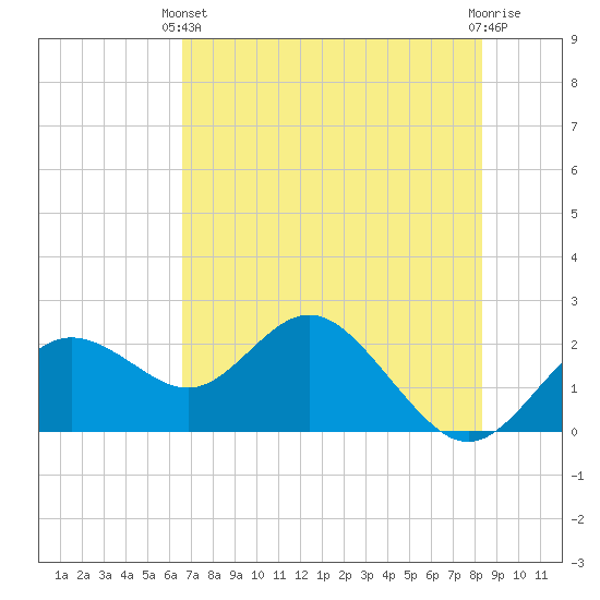 Indian Shores tide chart for Wednesday, May 22, 2024